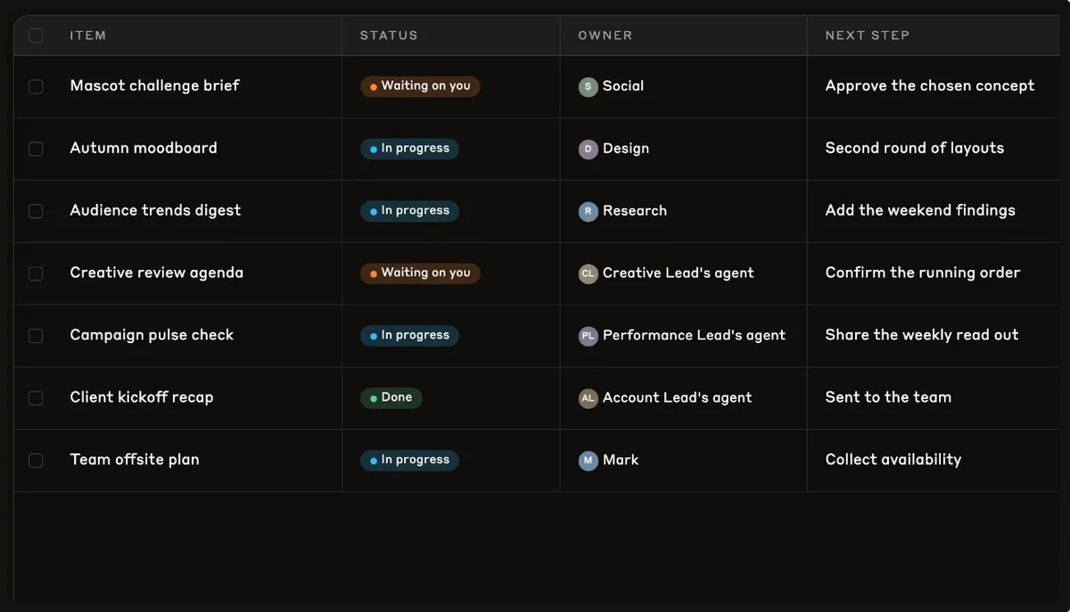 Board listing items, status, owner and next step